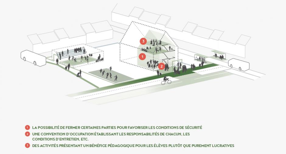 Source: perspective.brussels (Collectif Ipé et + research), "Mon école, un espace de qualité. Guide pour l'enseignement fondamental", 2018, p. 79